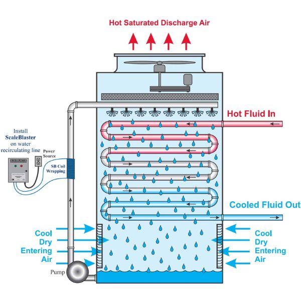 Cấu tạo và nguyên lý hoạt động của tháp giải nhiệt
