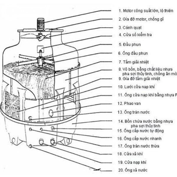 Cấu tạo của tháp giải nhiệt Thuận Tiến Phát 8RT 