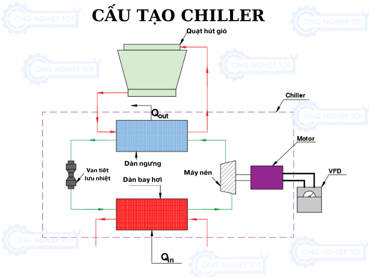 Cấu tạo Chiller