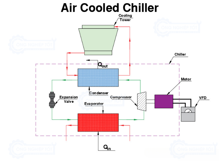 Nguyên lý hoạt động của Chiller làm lạnh nước