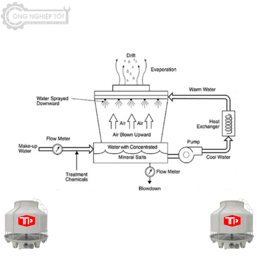 Tháp giải nhiệt thuận Tiến Phát 60RT